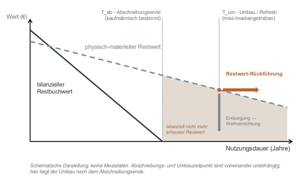 Restwertrückführung Ladeneinbauten Restwertrückführung: Abschreibungsende T_ab und Umbauzeitpunkt T_um von Ladeneinbauten im Filialportfolio